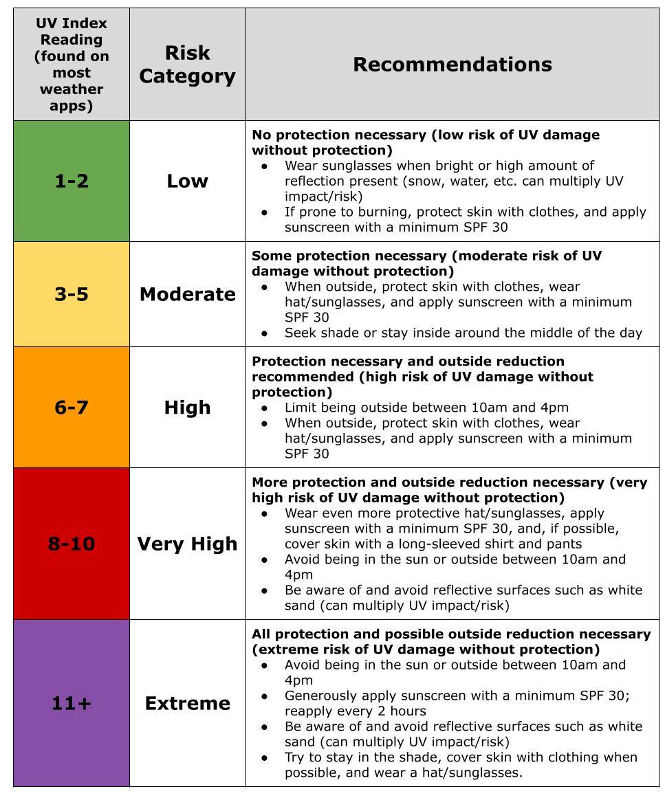 UV Index table with low to extreme risk protection recommendations